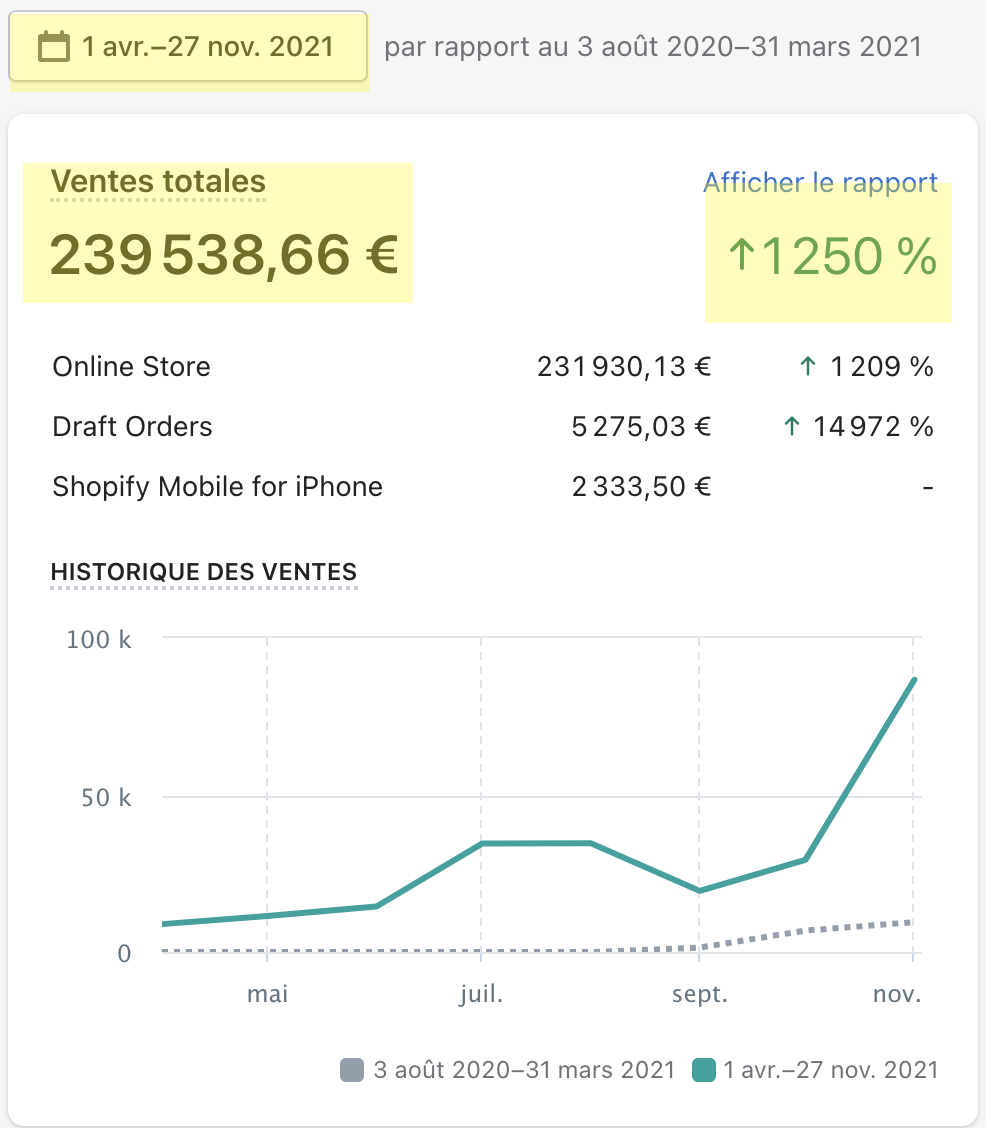 Ventes e-commerce pour un client de l'agence PMC Marketing