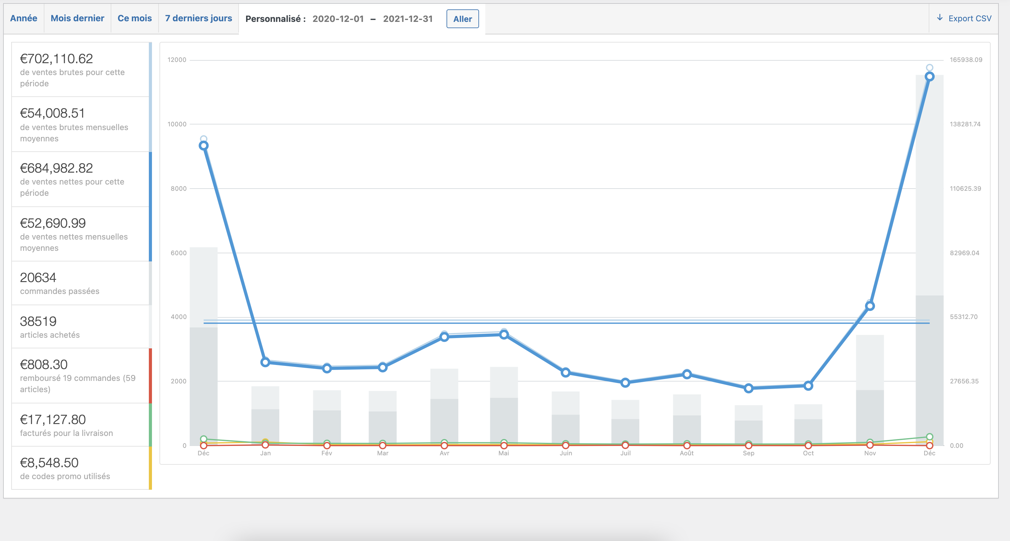 stats de vente d'un client PMC marketing